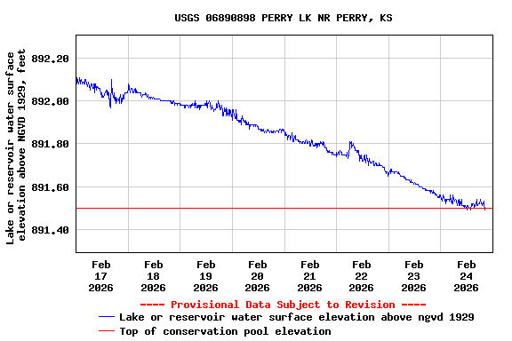 Graph of  Lake or reservoir water surface elevation above NGVD 1929, feet