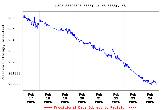 Graph of  Reservoir storage, acre-feet