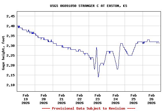 Graph of  Gage height, feet
