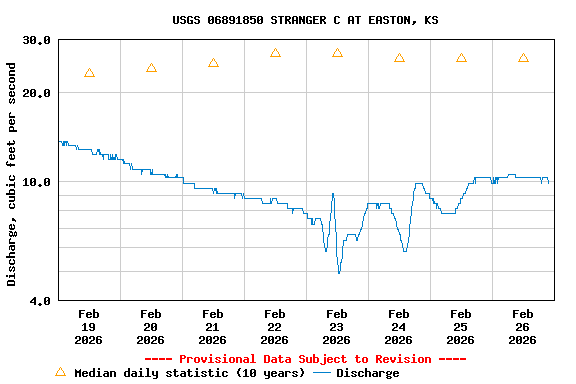 Graph of  Discharge, cubic feet per second