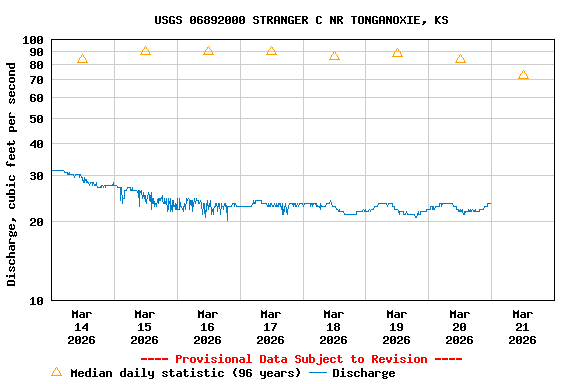 Graph of  Discharge, cubic feet per second