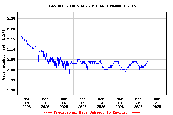 Graph of  Gage height, feet, [(2)]