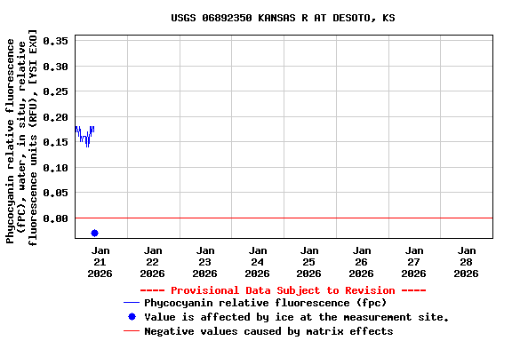 Graph of  Phycocyanin relative fluorescence (fPC), water, in situ, relative fluorescence units (RFU), [YSI EXO]
