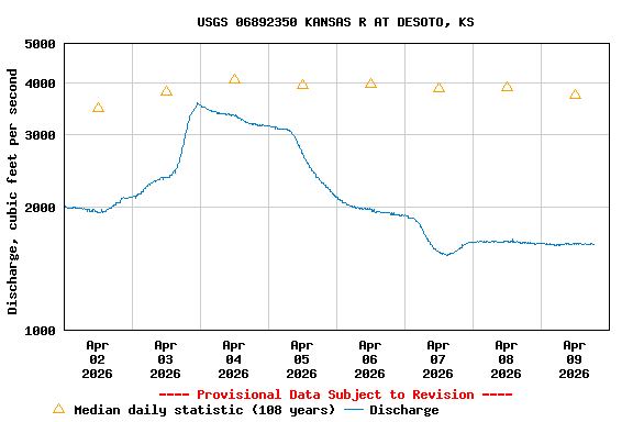 Graph of  Discharge, cubic feet per second