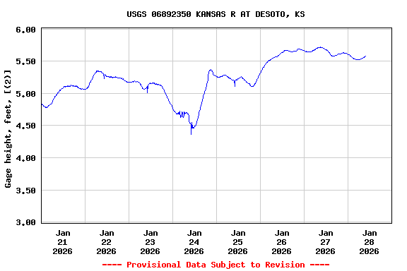 Graph of  Gage height, feet, [(2)]