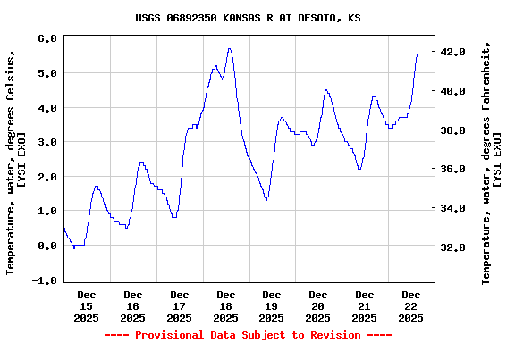 Graph of  Temperature, water, degrees Celsius, [YSI EXO]