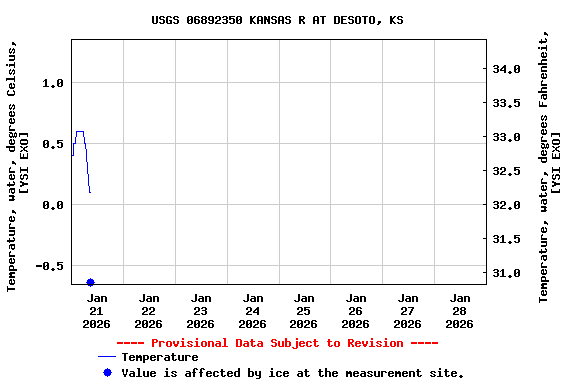 Graph of  Temperature, water, degrees Celsius, [YSI EXO]