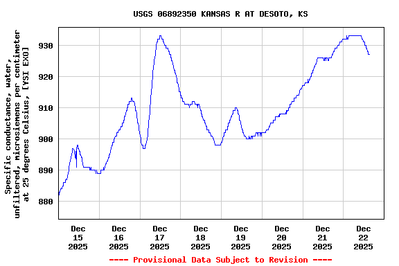 Graph of  Specific conductance, water, unfiltered, microsiemens per centimeter at 25 degrees Celsius, [YSI EXO]