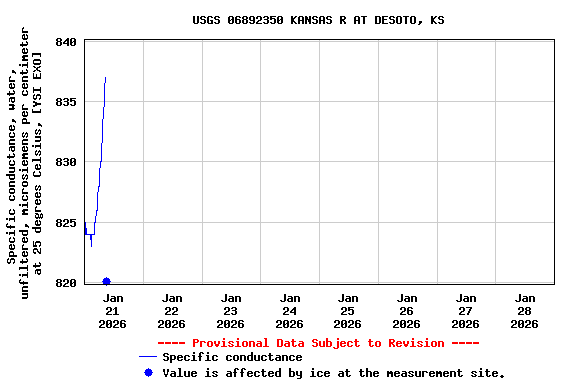 Graph of  Specific conductance, water, unfiltered, microsiemens per centimeter at 25 degrees Celsius, [YSI EXO]