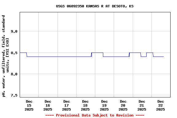 Graph of  pH, water, unfiltered, field, standard units, [YSI EXO]