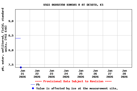 Graph of  pH, water, unfiltered, field, standard units, [YSI EXO]