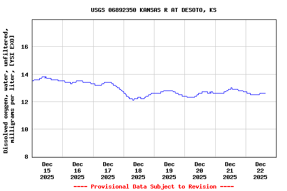 Graph of  Dissolved oxygen, water, unfiltered, milligrams per liter, [YSI EXO]
