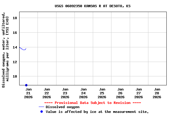 Graph of  Dissolved oxygen, water, unfiltered, milligrams per liter, [YSI EXO]
