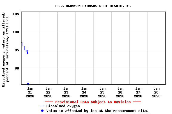 Graph of  Dissolved oxygen, water, unfiltered, percent of saturation, [YSI EXO]