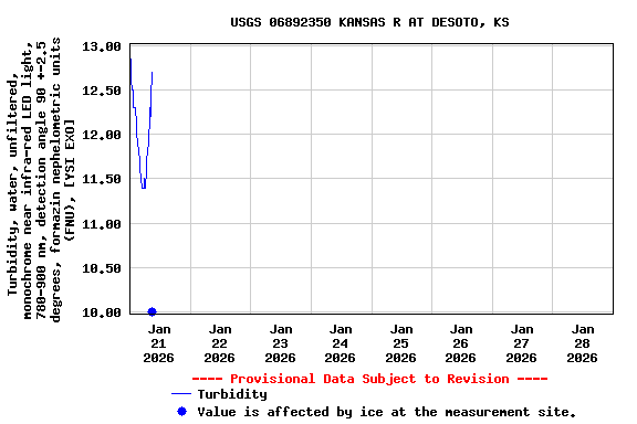 Graph of  Turbidity, water, unfiltered, monochrome near infra-red LED light, 780-900 nm, detection angle 90 +-2.5 degrees, formazin nephelometric units (FNU), [YSI EXO]