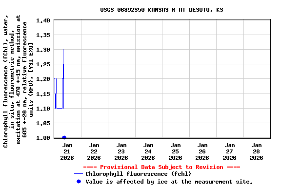 Graph of  Chlorophyll fluorescence (fChl), water, in situ, fluorometric method, excitation at 470 +-15 nm, emission at 685 +-20 nm, relative fluorescence units (RFU), [YSI EXO]