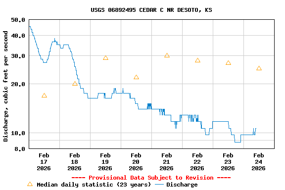 Graph of  Discharge, cubic feet per second