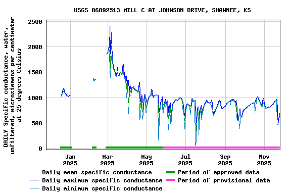 Graph of DAILY Specific conductance, water, unfiltered, microsiemens per centimeter at 25 degrees Celsius