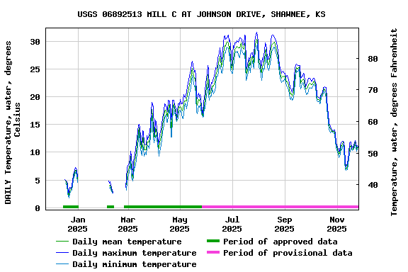 Graph of DAILY Temperature, water, degrees Celsius