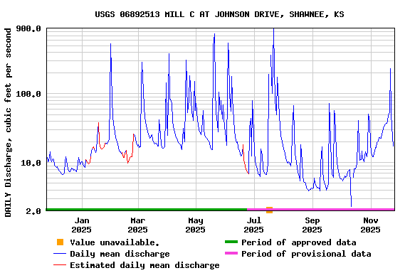 Graph of DAILY Discharge, cubic feet per second