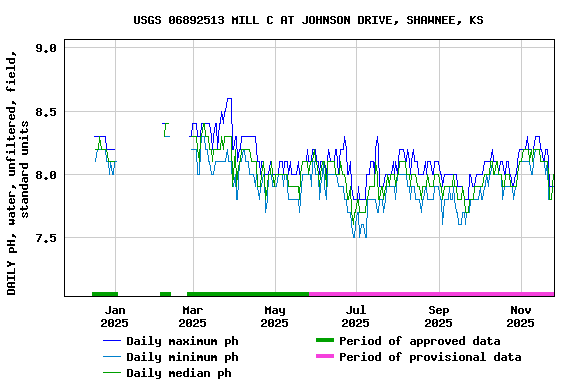 Graph of DAILY pH, water, unfiltered, field, standard units