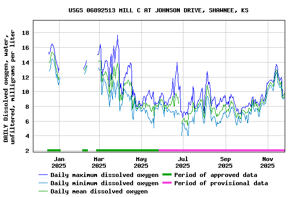 Graph of DAILY Dissolved oxygen, water, unfiltered, milligrams per liter