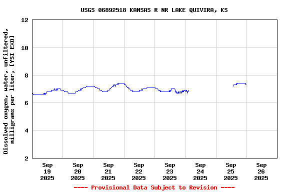 Graph of  Dissolved oxygen, water, unfiltered, milligrams per liter, [YSI EXO]