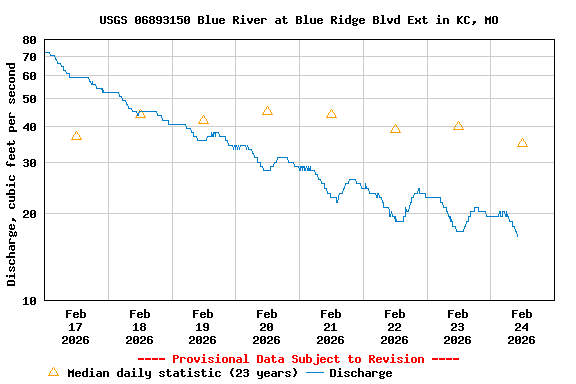 Graph of  Discharge, cubic feet per second