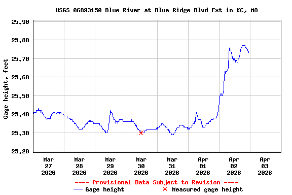 Graph of  Gage height, feet
