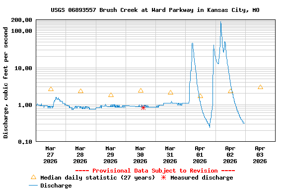 Graph of  Discharge, cubic feet per second