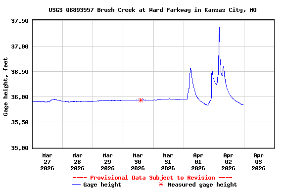 Graph of  Gage height, feet