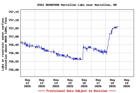 Graph of  Lake or reservoir water surface elevation above NAVD 1988, feet