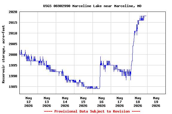 Graph of  Reservoir storage, acre-feet