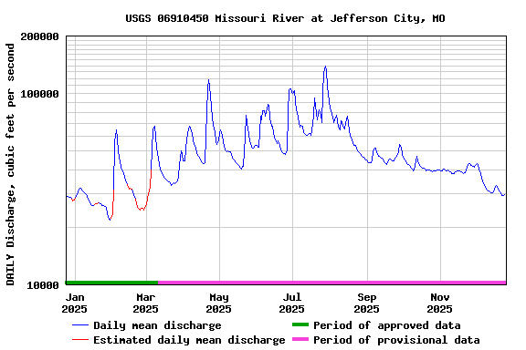 Graph of DAILY Discharge, cubic feet per second