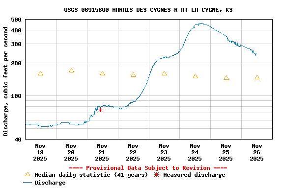 Graph of  Discharge, cubic feet per second