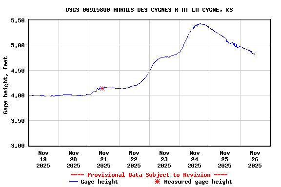 Graph of  Gage height, feet
