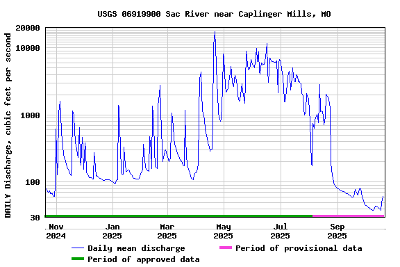 Graph of DAILY Discharge, cubic feet per second