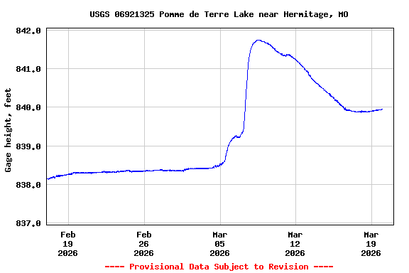 Graph of  Gage height, feet