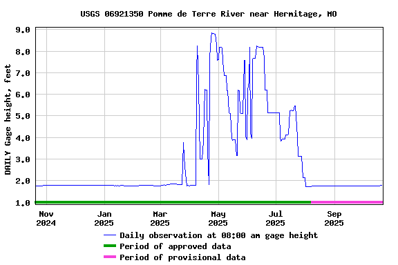 Graph of DAILY Gage height, feet