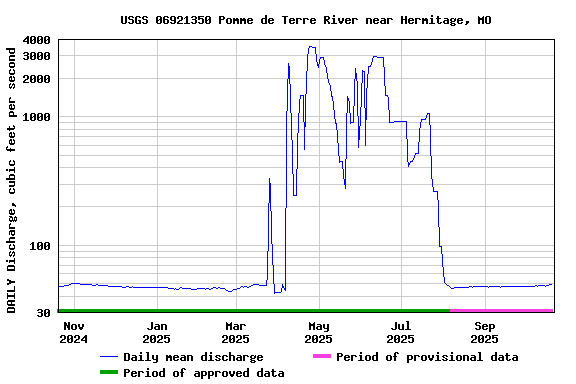 Graph of DAILY Discharge, cubic feet per second