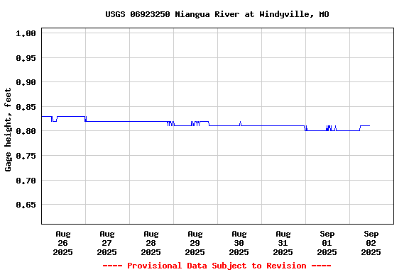 Graph of  Gage height, feet