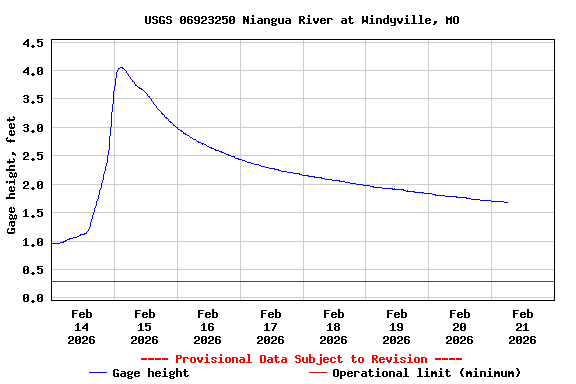Graph of  Gage height, feet