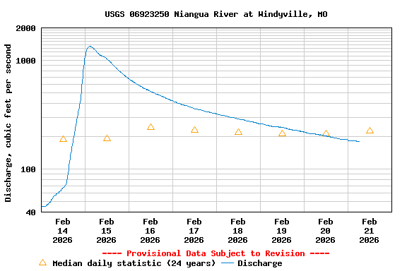 Graph of  Discharge, cubic feet per second