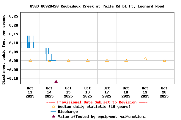 Graph of  Discharge, cubic feet per second