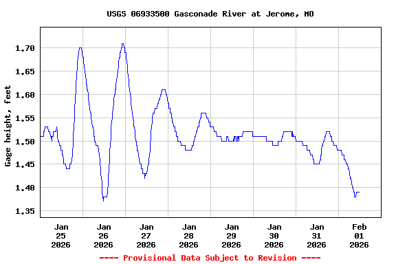 Graph of  Gage height, feet