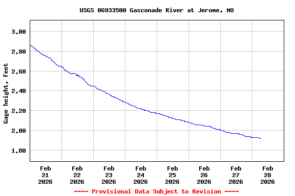 Graph of  Gage height, feet