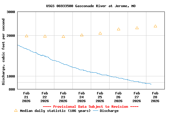 Graph of  Discharge, cubic feet per second