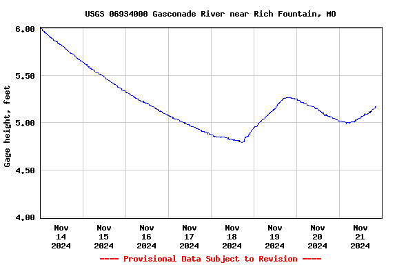 Graph of  Gage height, feet