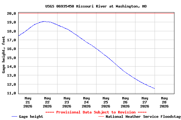 Graph of  Gage height, feet