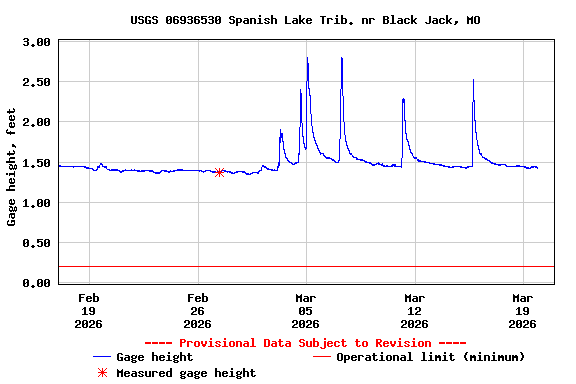 Graph of  Gage height, feet